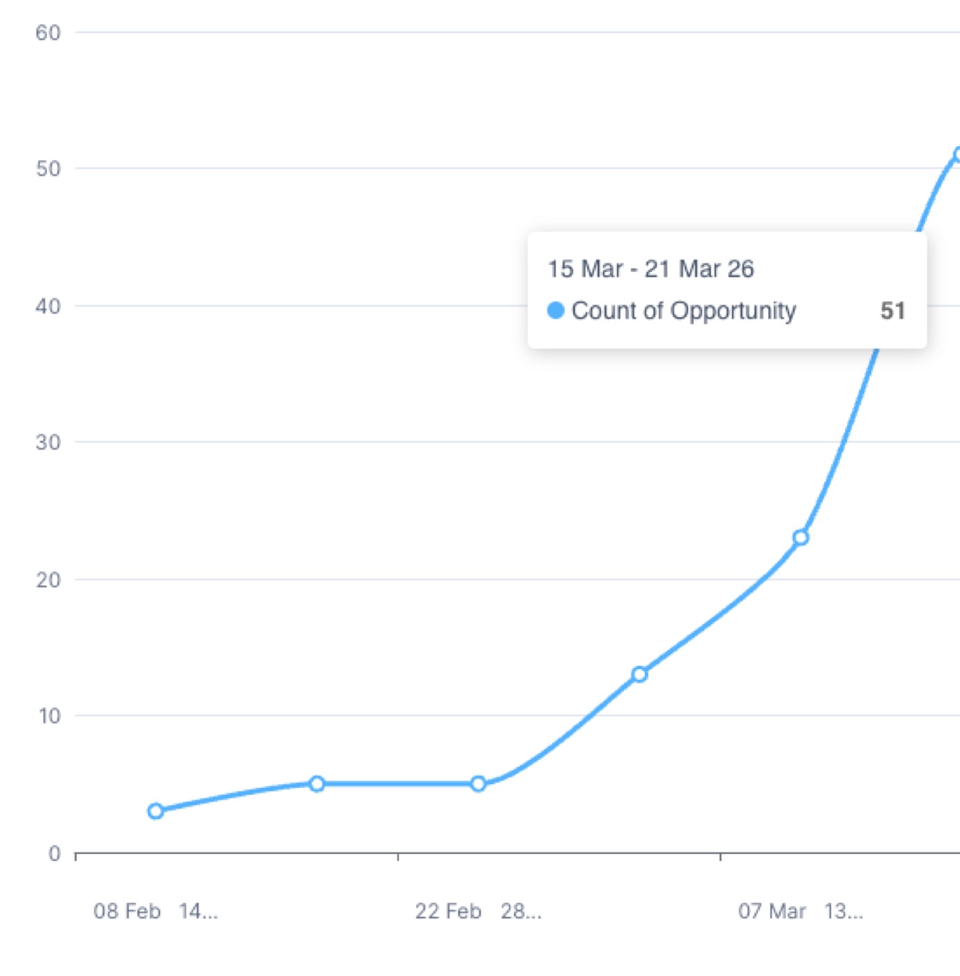 Why your cost per lead is so high (and how to lower it)