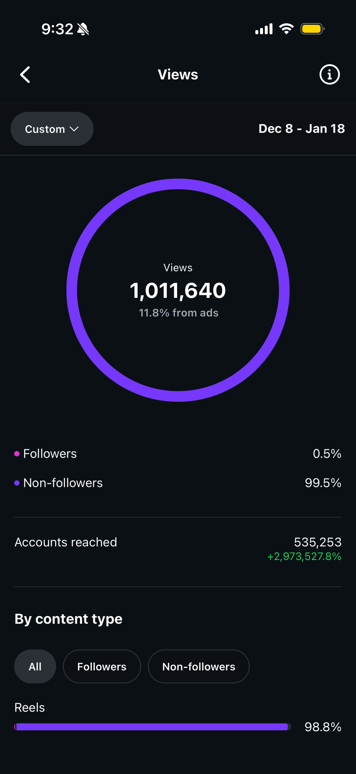 Social post with over one million views