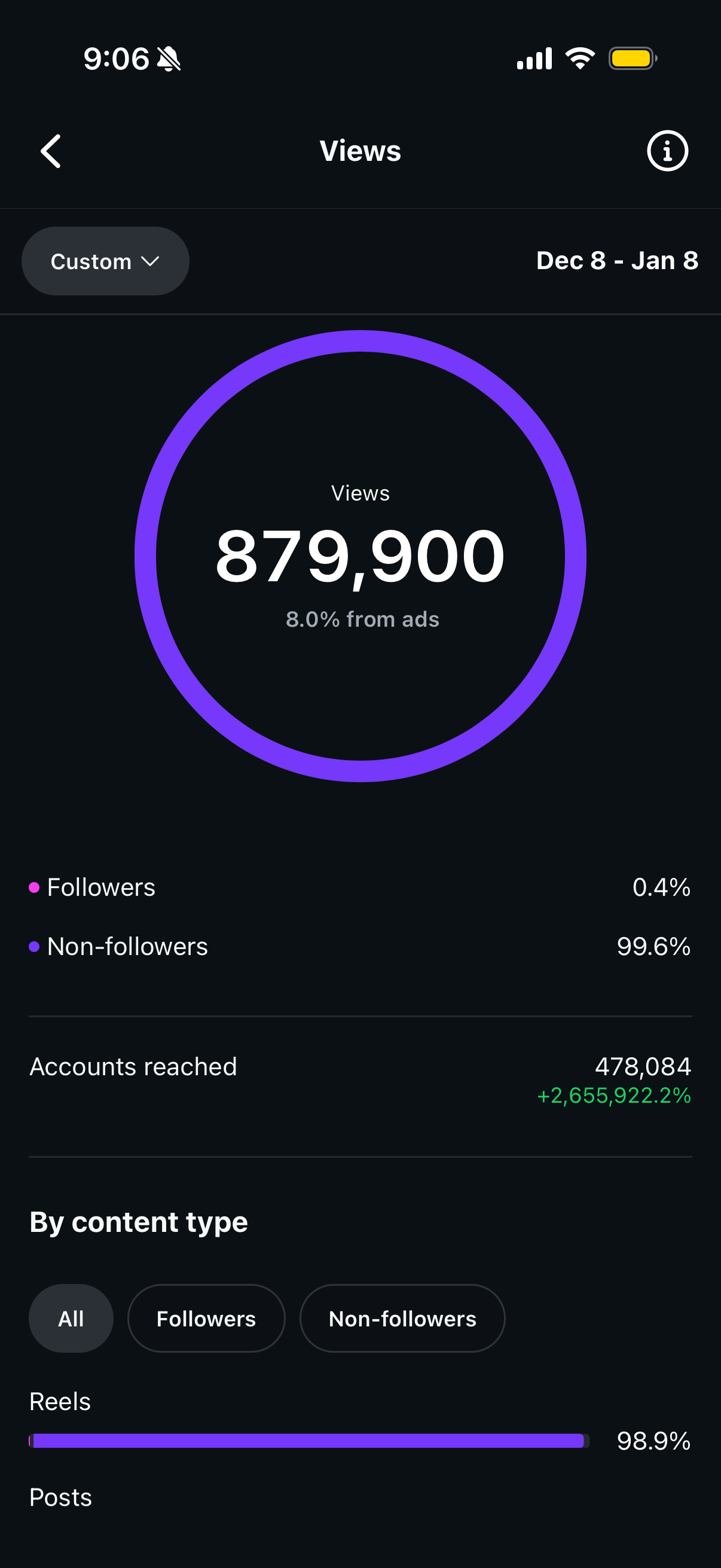 Social content with 879 thousand views